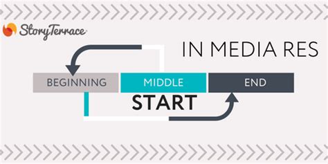 media res definition|in medias res odyssey.